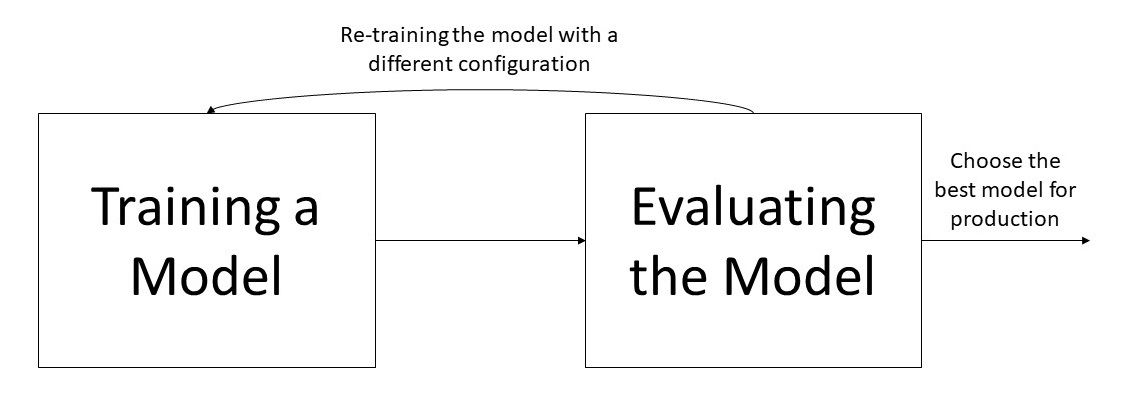 The process for training and evaluating a machine learning model.