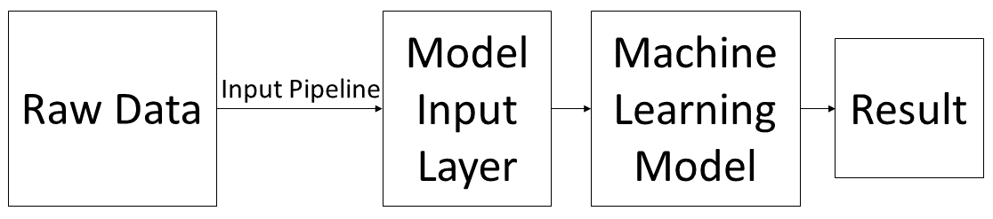 Input pipeline for a machine learning model.