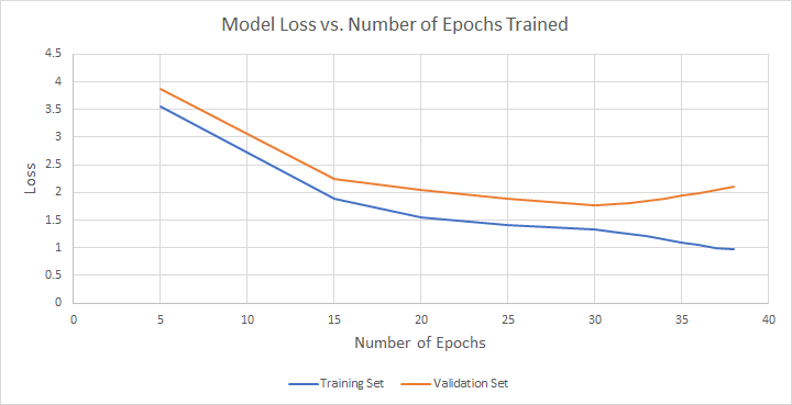 Example of overfitting a model on the training set. Overfitting is a common occurrence when training a complex model for too long.
