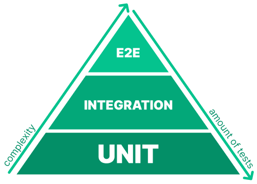 The complexity of your tests will grow as you move from unit to E2E testing, but the number of tests will decrease. 