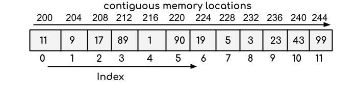 Array data structure. Elements are stored contiguously in memory and index starts at zero. [Source: https://beginnersbook.com/2018/10/data-structure-array/]