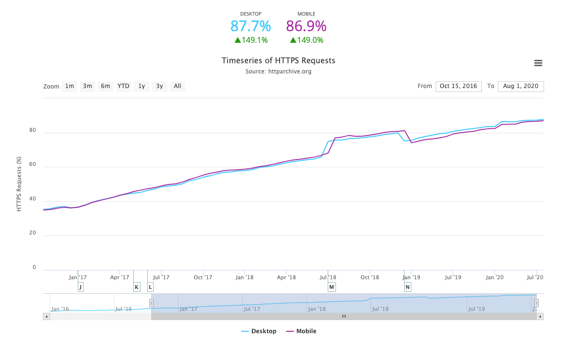 Figure 3-2: HTTP Archive's State of the Web - HTTPS Requests