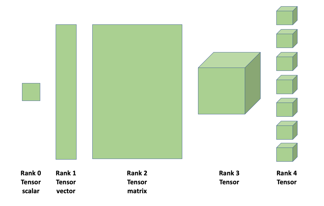 Difference of ranks of Tensors