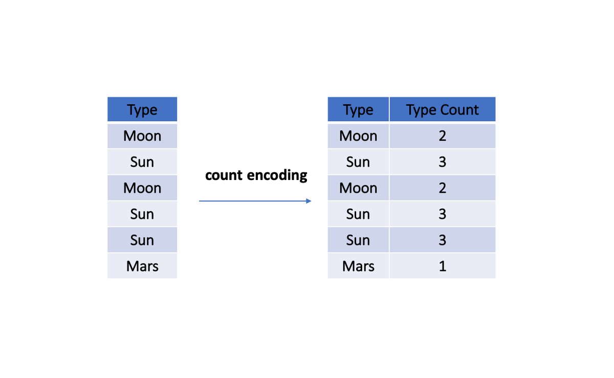 Count encoding demo