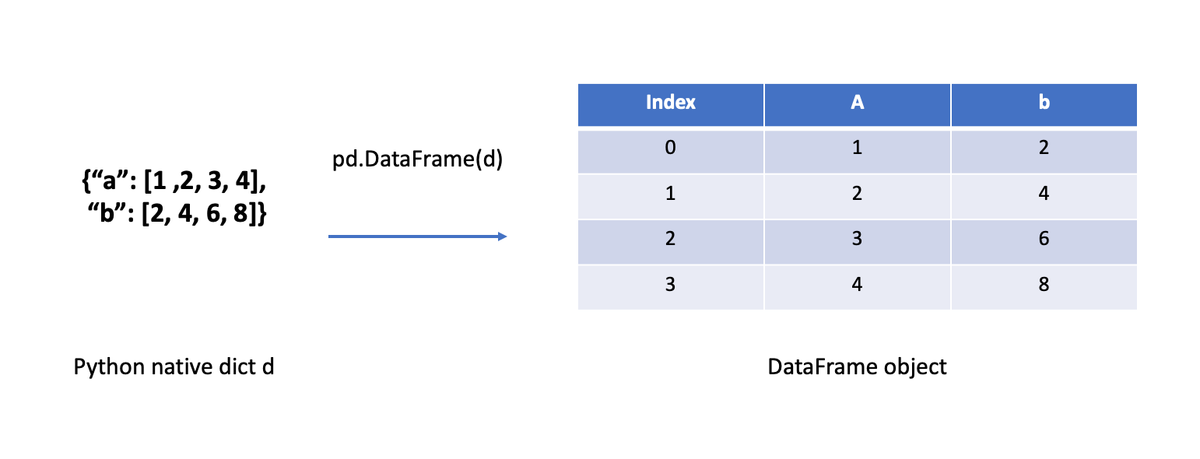 Create DataFrame from a Dict of list without index