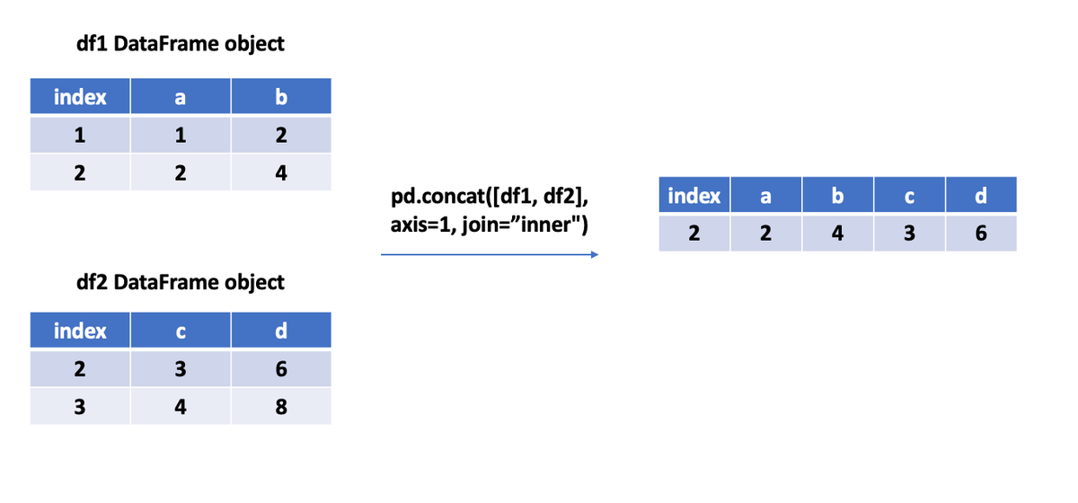 Concat two DataFrame objects with inner join