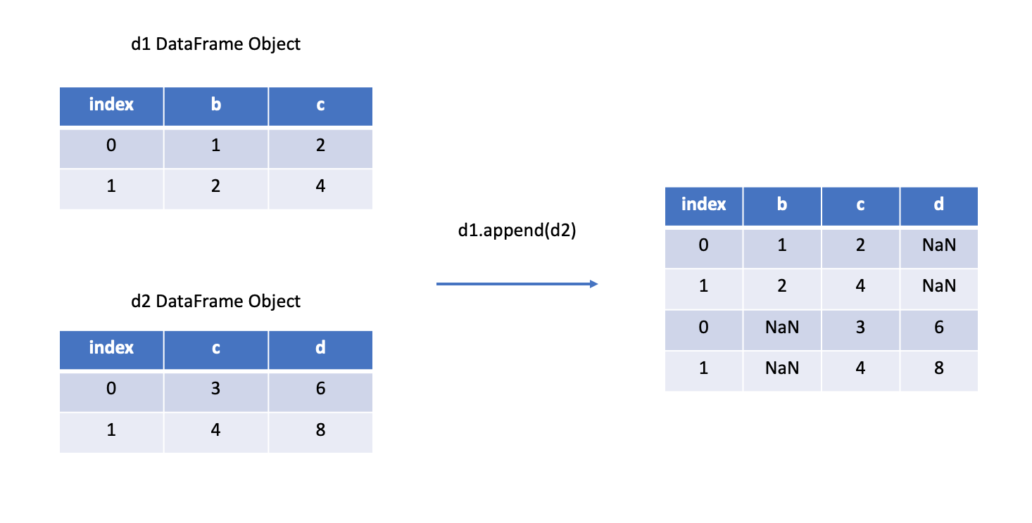 Append with different columns