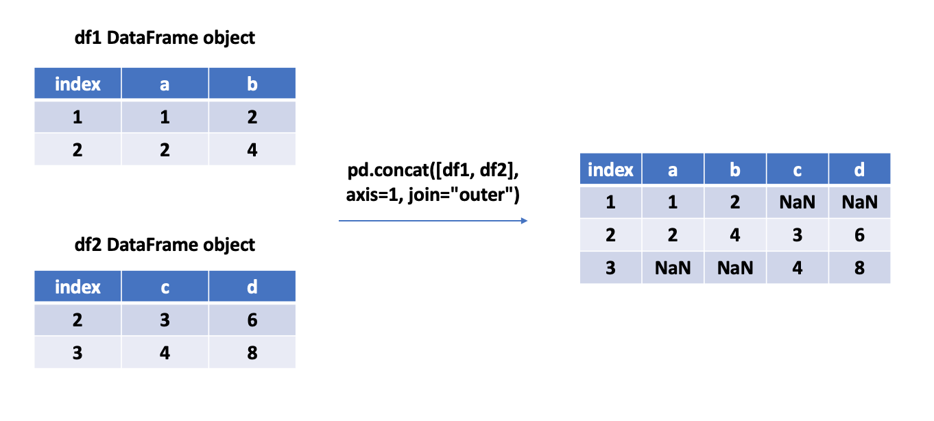 Concat two DataFrame objects with axis=1 and outer join