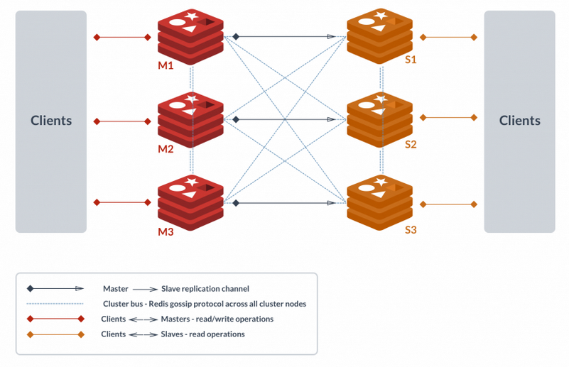 Working of Redis cluster. Source : https://redislabs.com/redis-features/redis-cluster