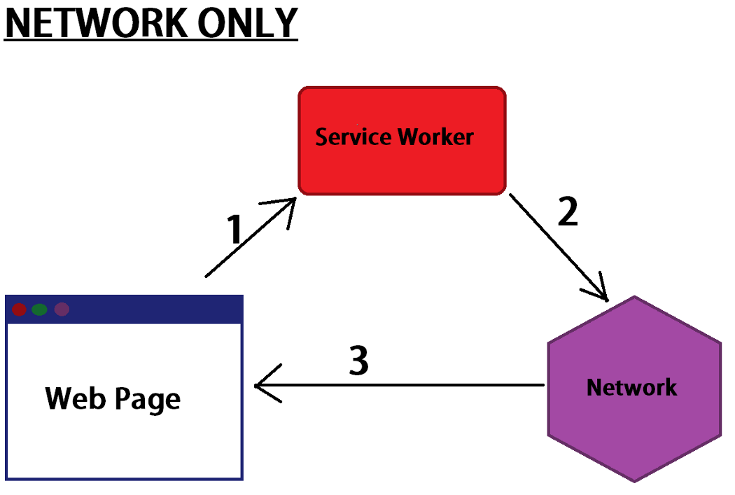 Fetch download file. Стратегии кэширования. Стратегия кэширования картинки. Worker service c#. Service worker cache html.
