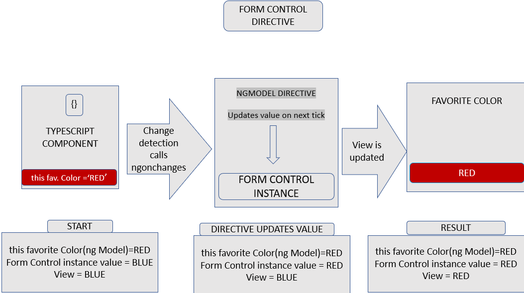 What is data flow form in Angular 8?