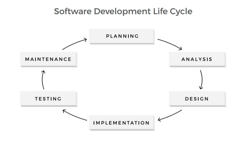 Is being implemented