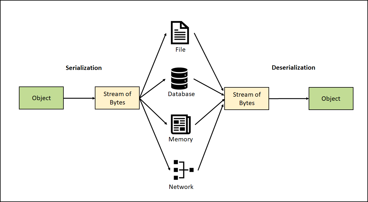 Java protocol. Сериализация и десериализация. Сериализация java. Сериализация данных. Схема сериализации и десериализации.