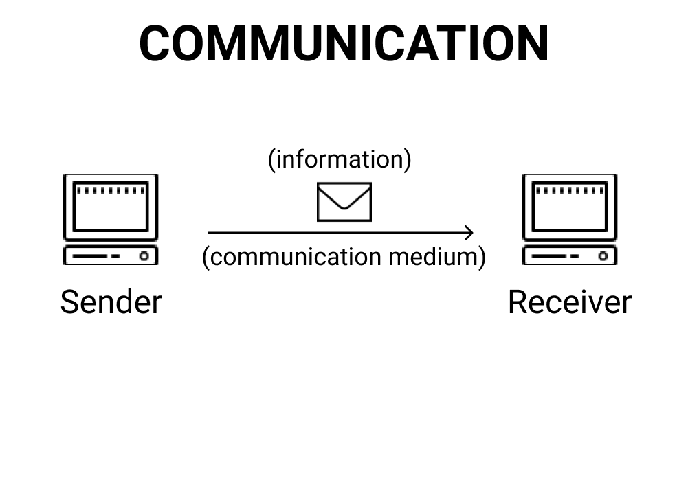 What are simplex, half, and full duplex communication modes?