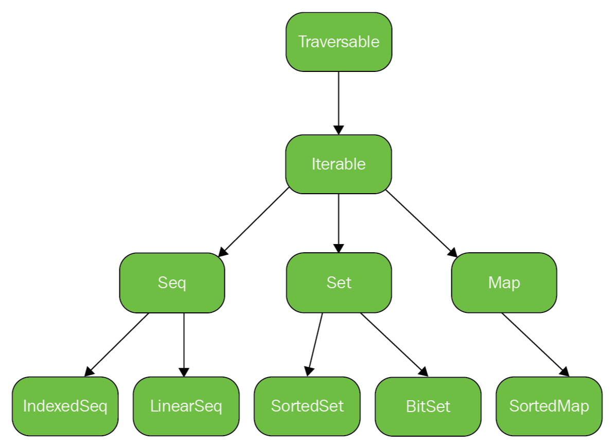 Method object is not iterable. Iterable java методы. Collection Hierarchy.