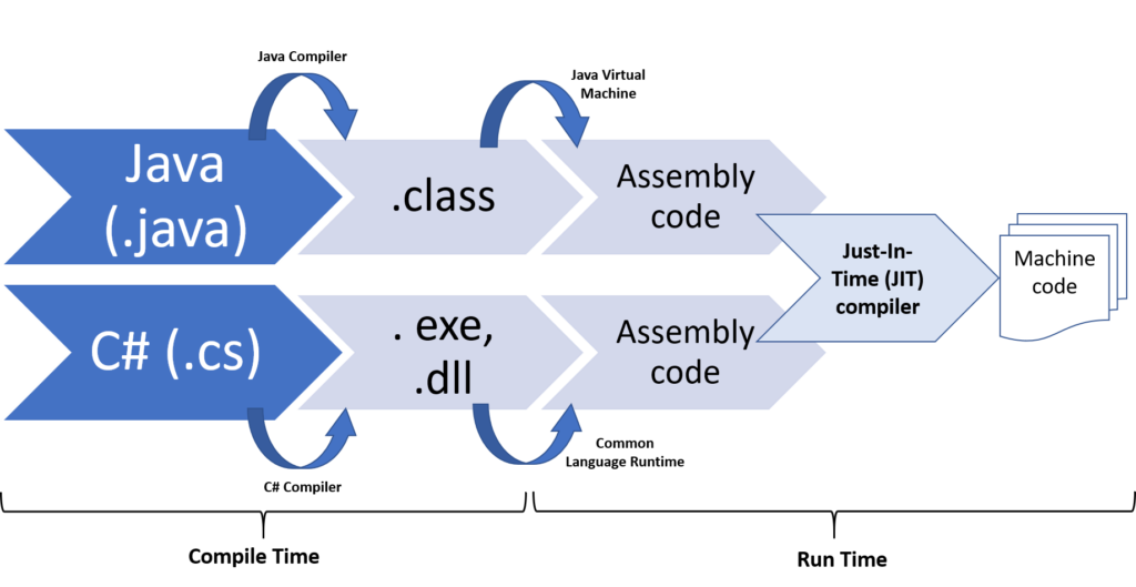 What is the difference between runtime and compile-time?