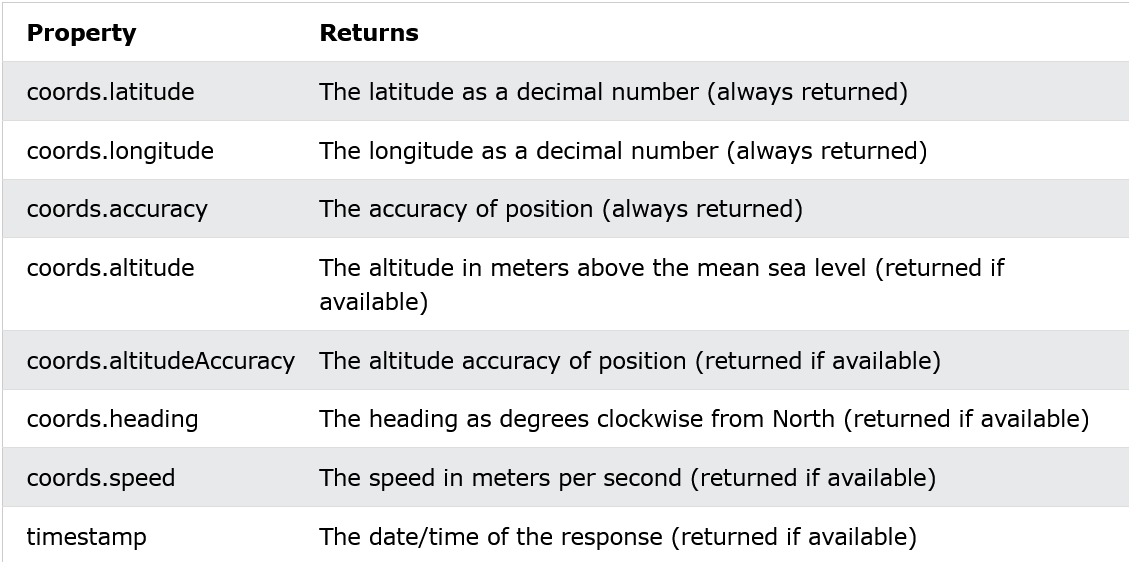 The different properties