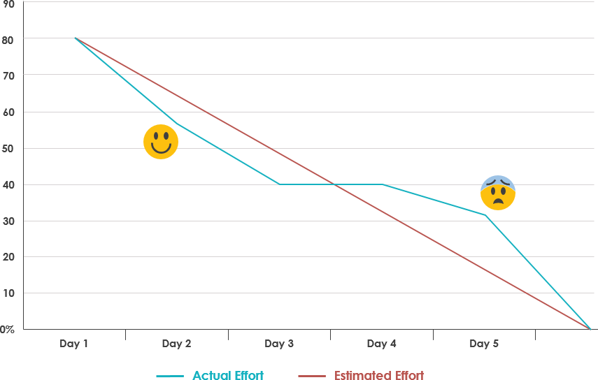 What Is A Burndown Chart sort-out-meaning-in-hindi-sort-out-ka-matlab-kya-hota-hai-word