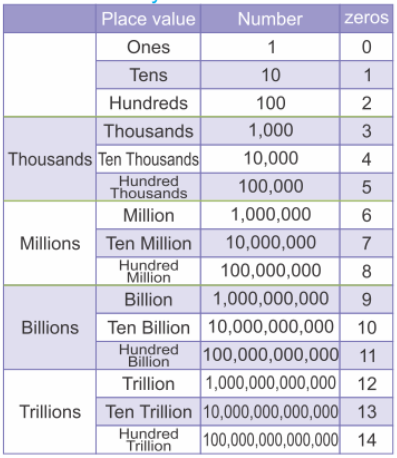 Number And The Number System
