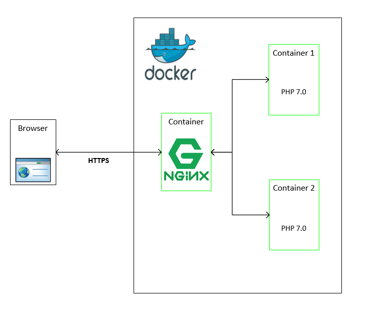 How To Dockerize Drupal Env Using Docker And Nginx 