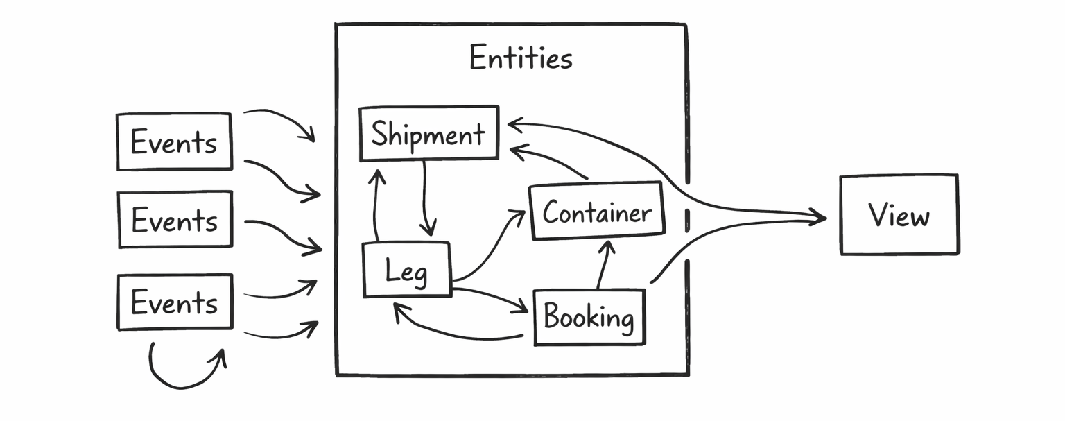Flexport System Design interview