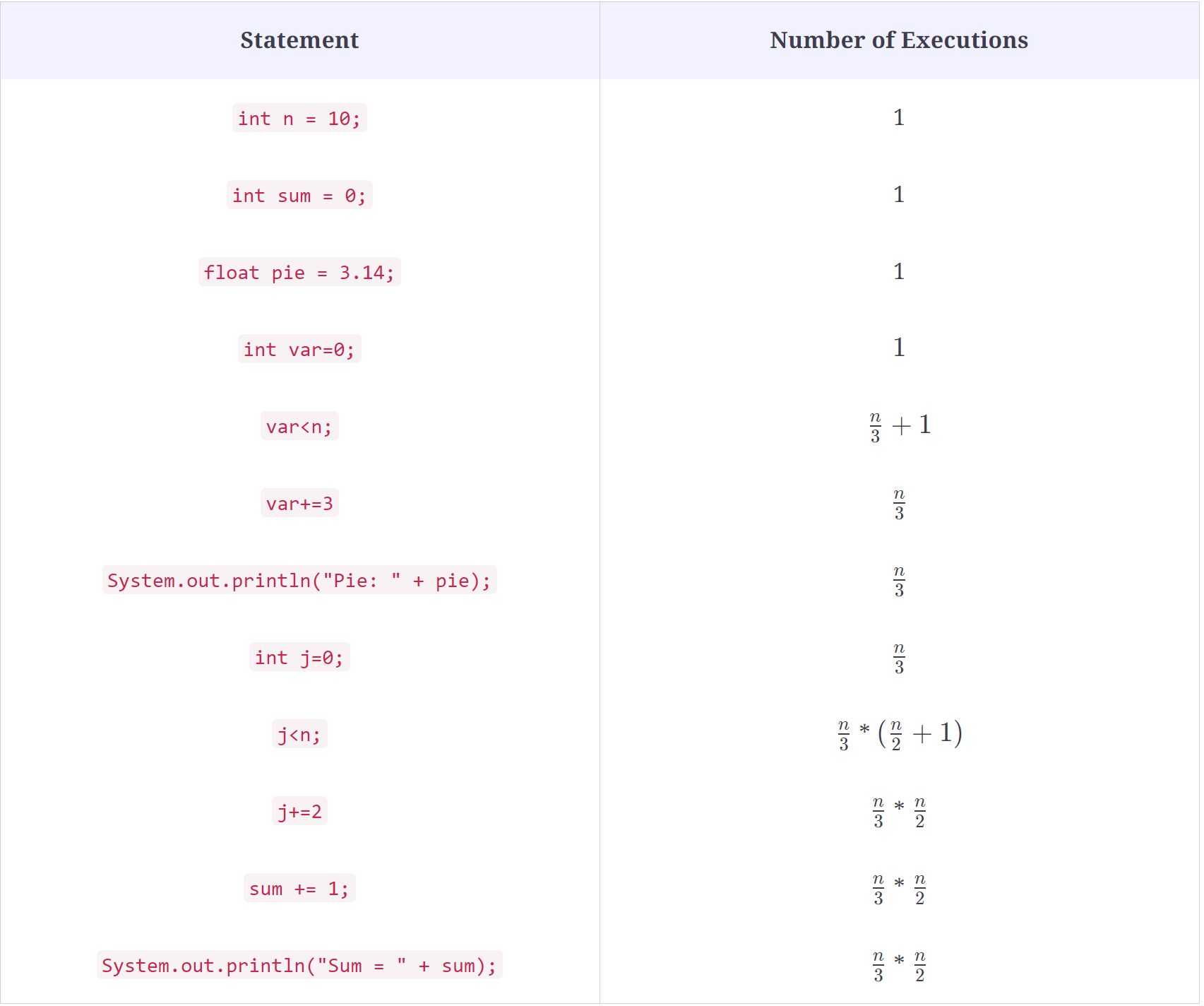 logical problem solving in java