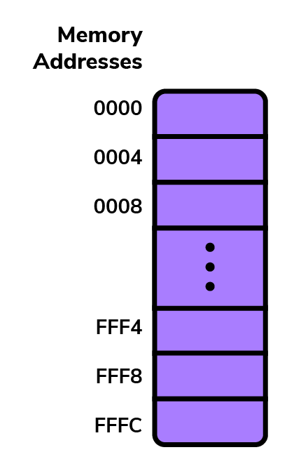 memory block