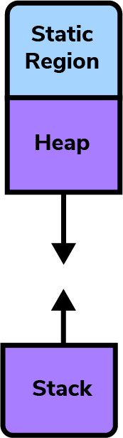 heap and stack