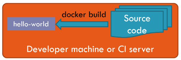 Getting started with Docker and Kubernetes: A beginners guide