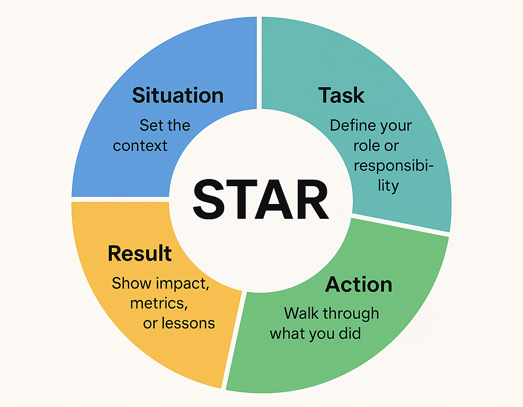 Amazon STAR Method Explained