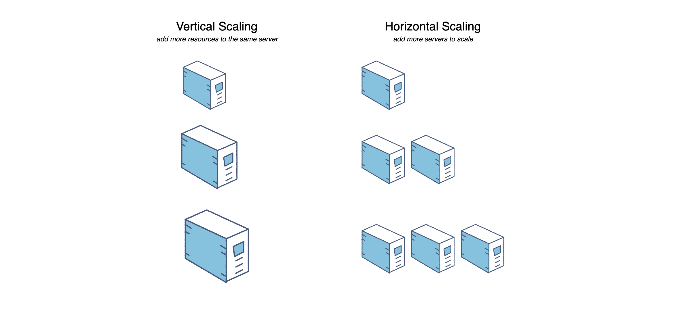 Vertical and Horizontal scaling of distributed system