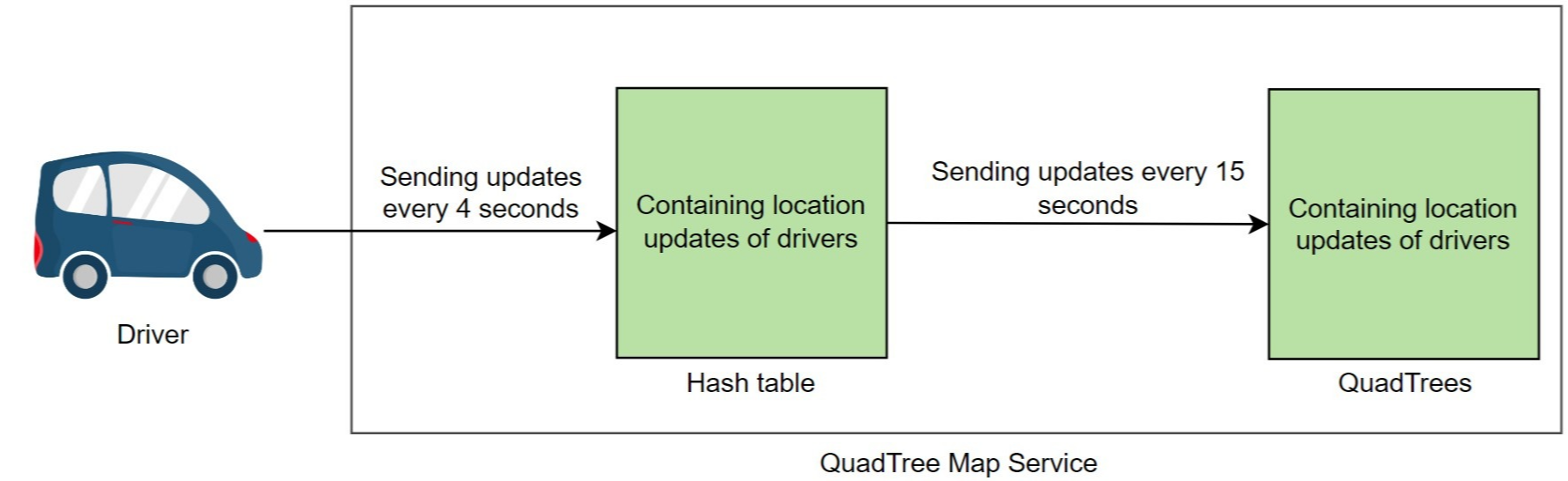 3 challenging System Design problems for your interview prep