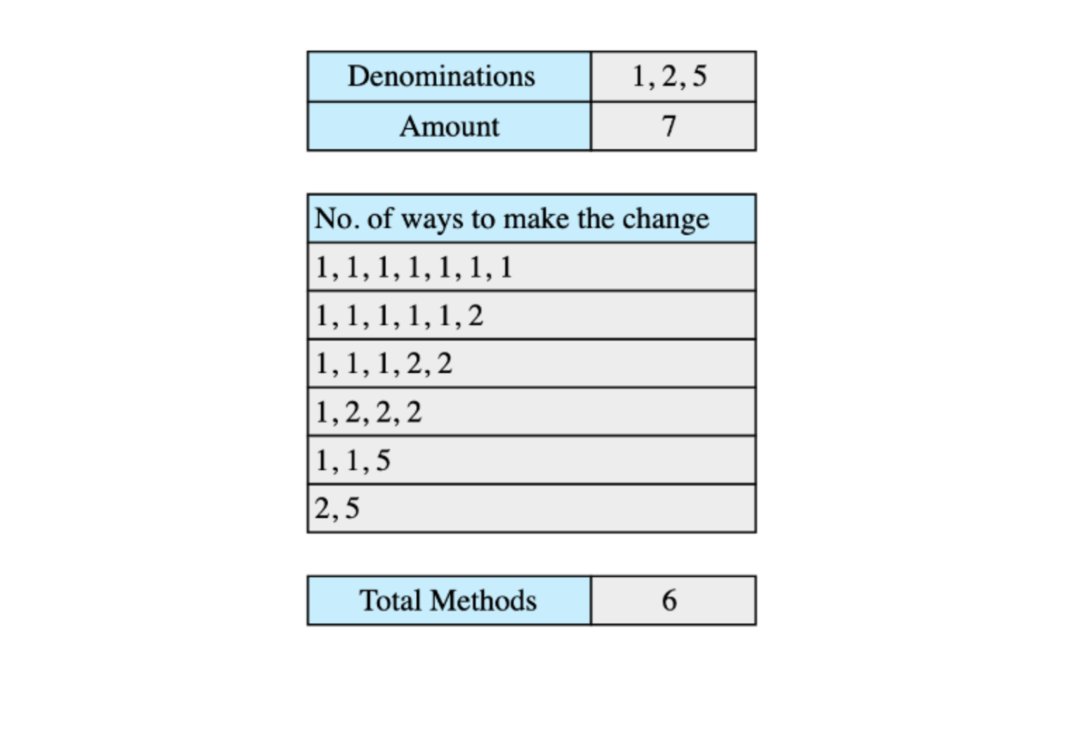 problem solving questions for amazon interview