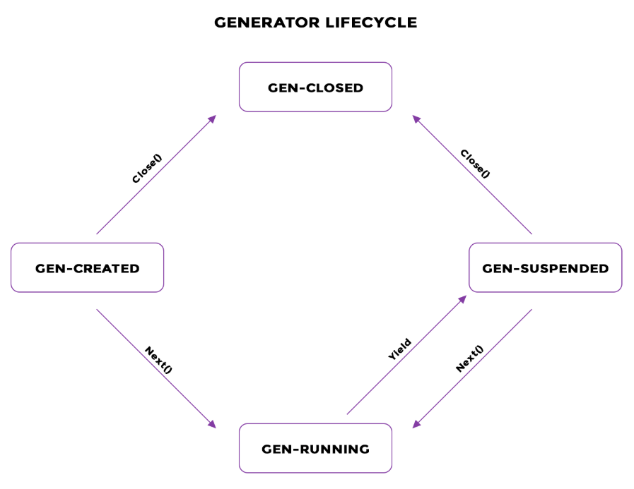 Afbeeldingsresultaat voor javascript generator coroutine