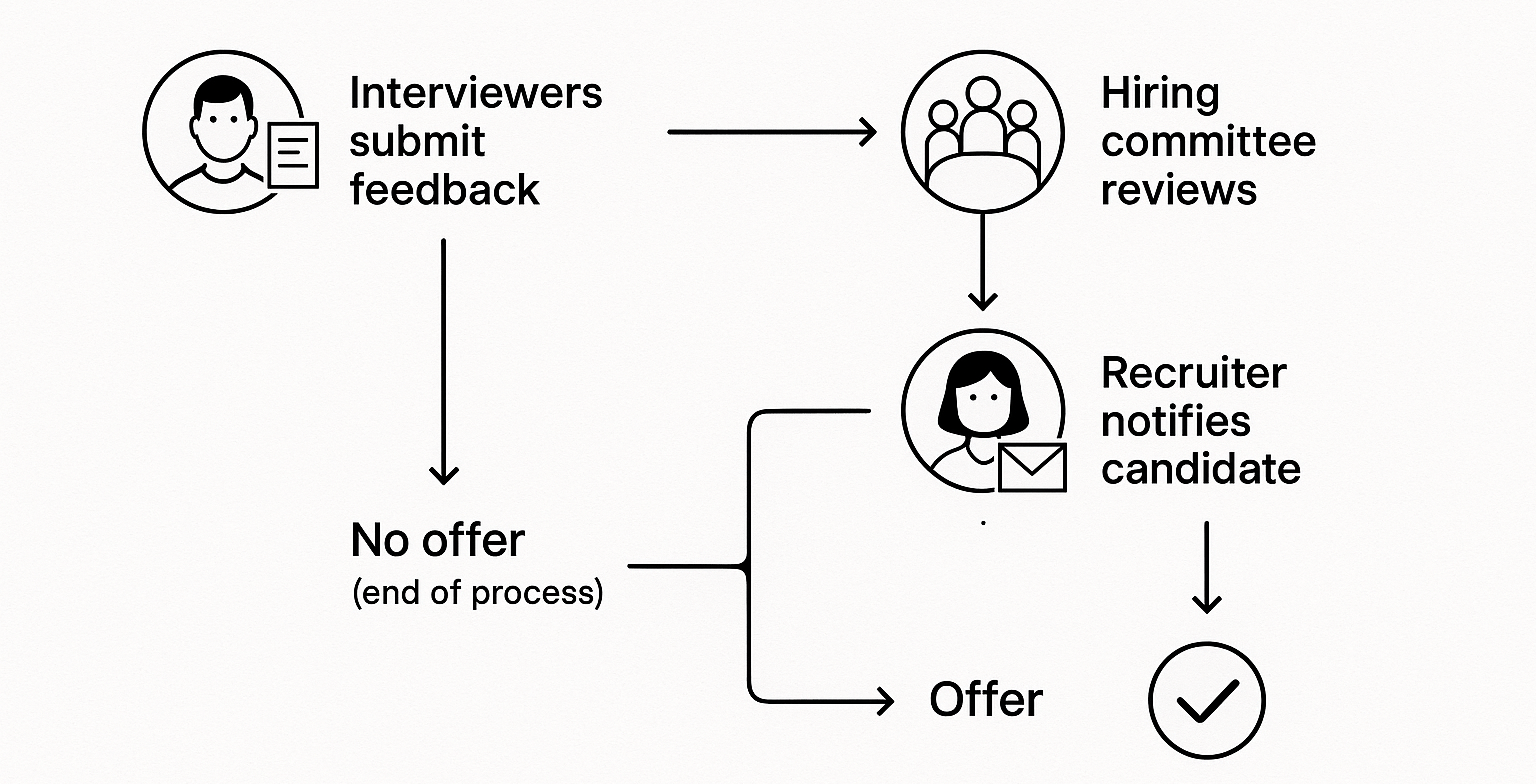 What Happens After the Final Amazon Interview