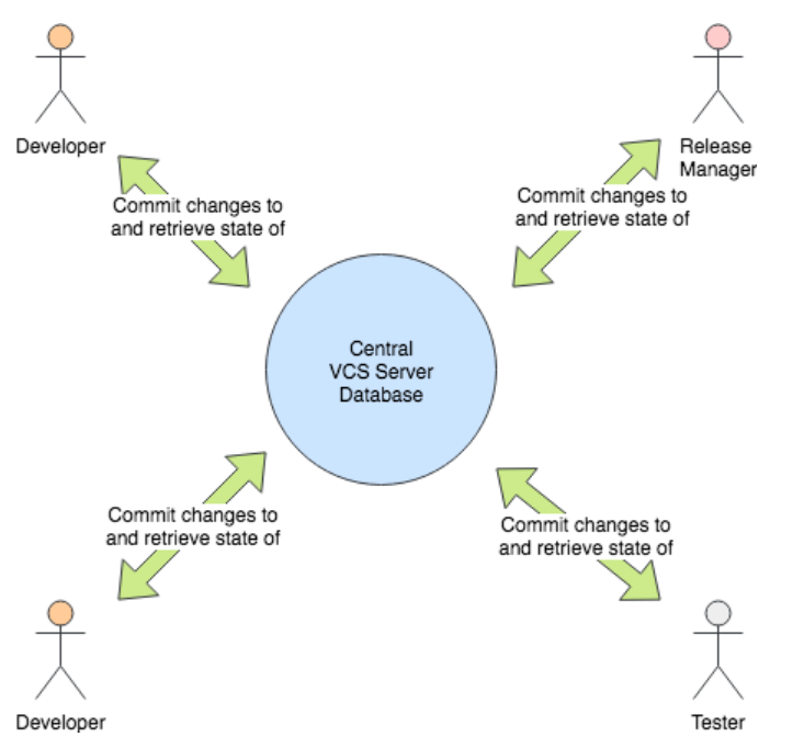 Git commit amend. Commit all changes git. O'git sepish.