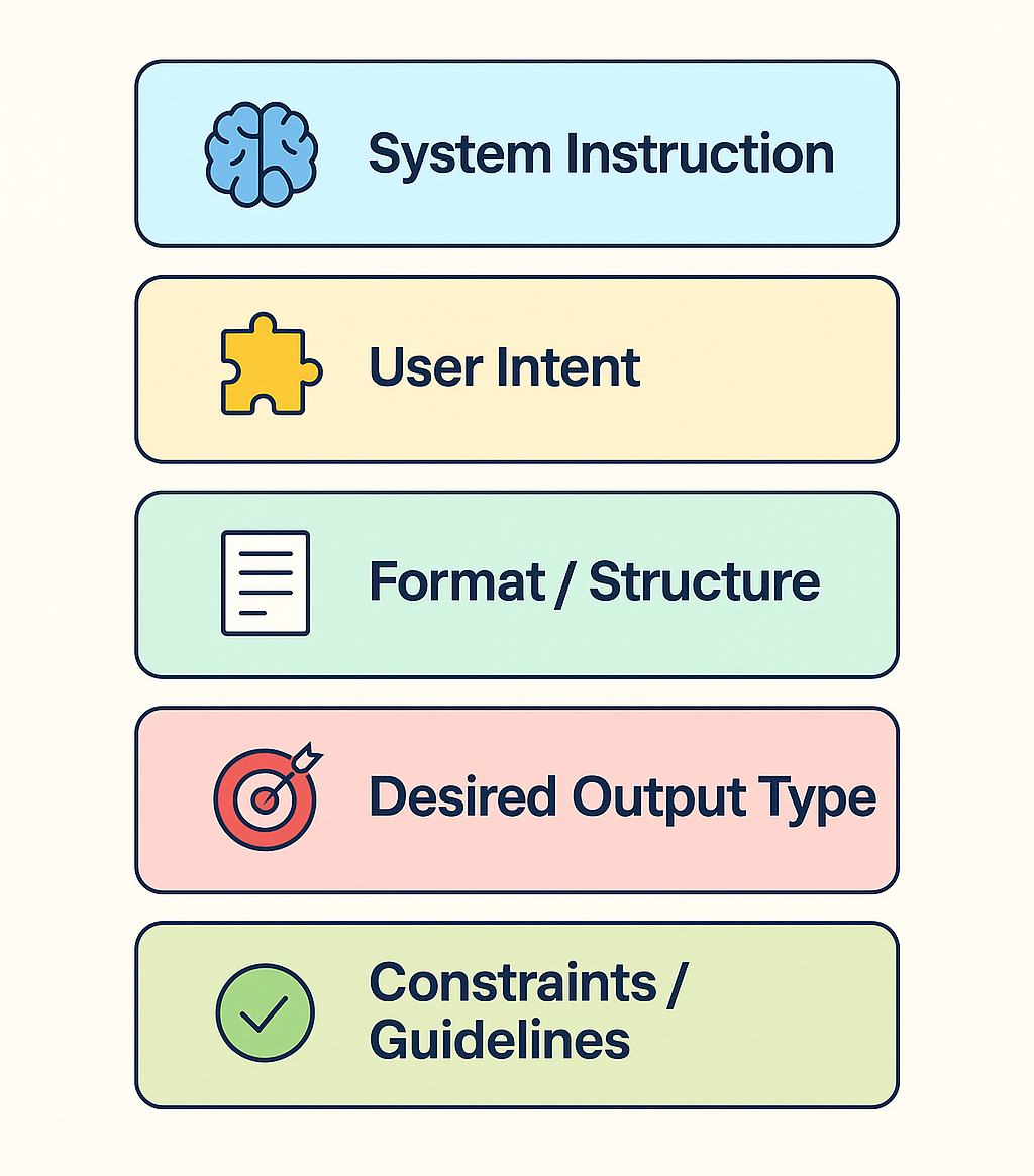 Anatomy of a Structured Prompt