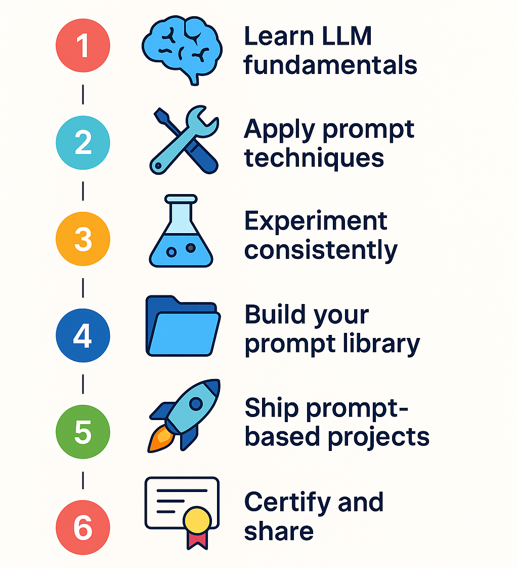 Steps to Become a Prompt Engineer