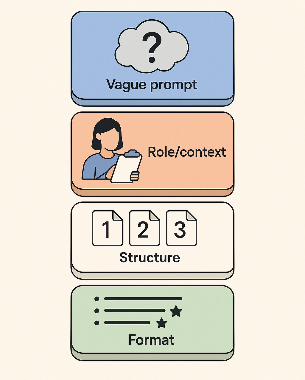 Prompt Engineering: Structured Thinking