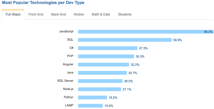 Roadmap to full-stack: How to become a full-stack developer