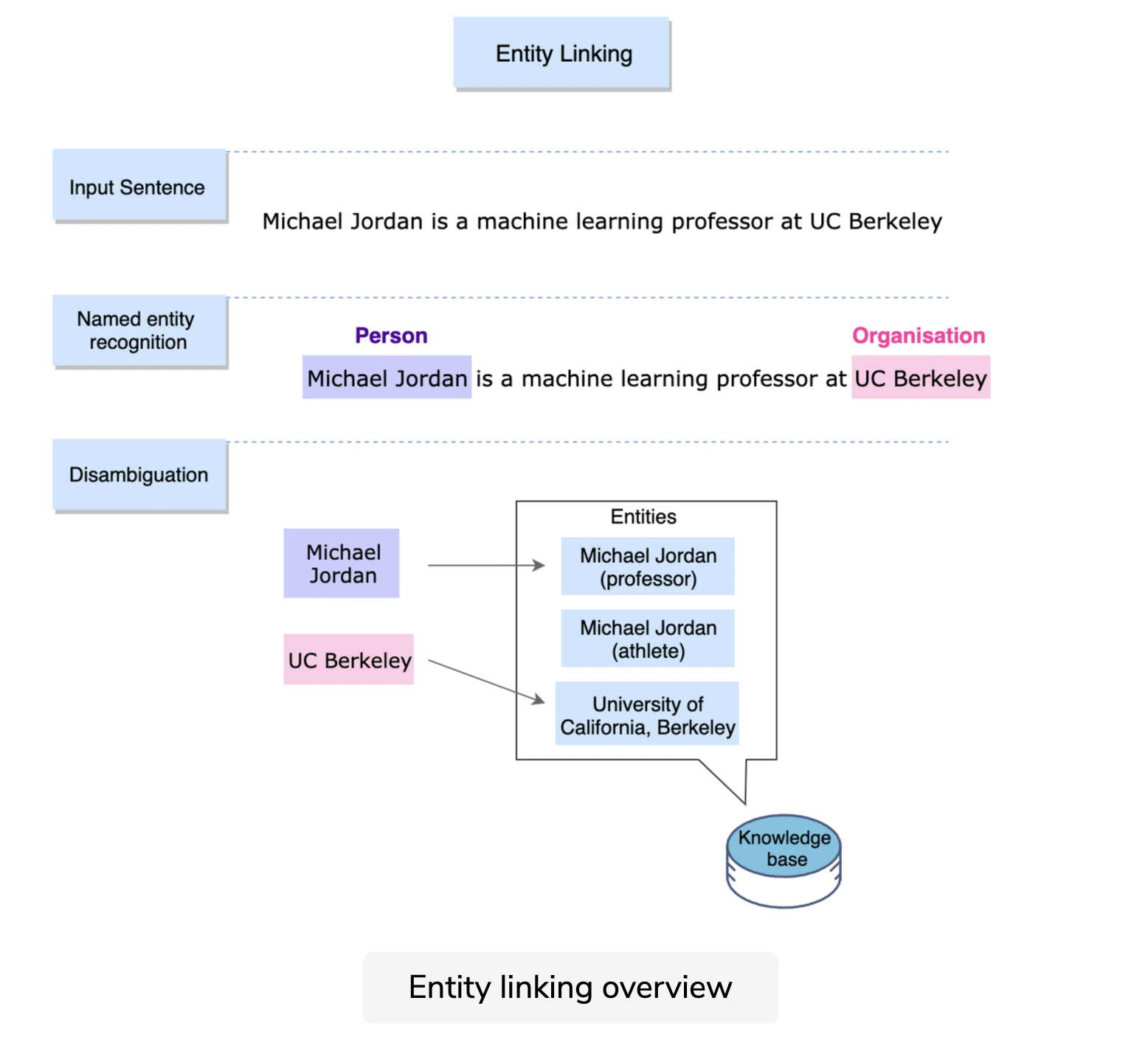 entity linking example machine learning system design