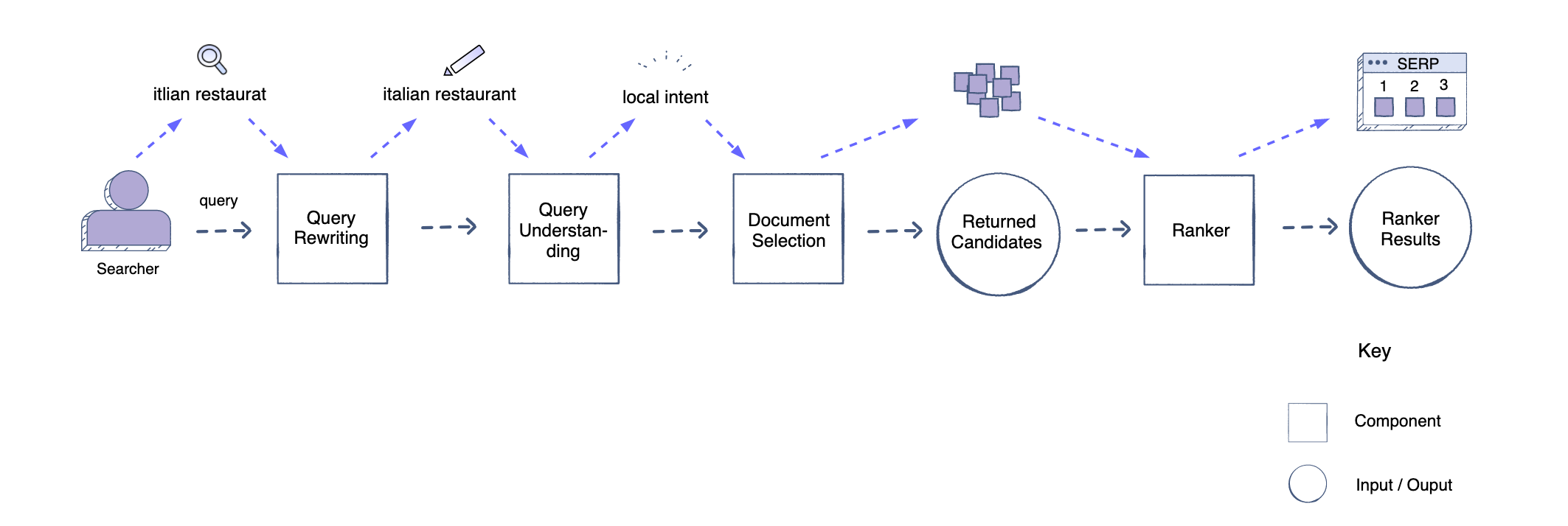Cracking the machine learning interview: System design approaches