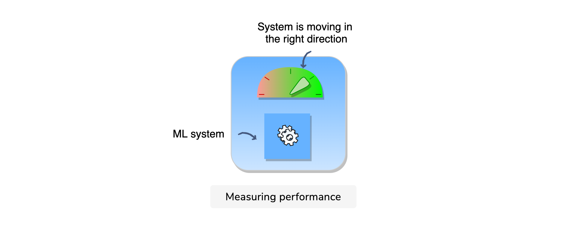 metrics machine learning system design