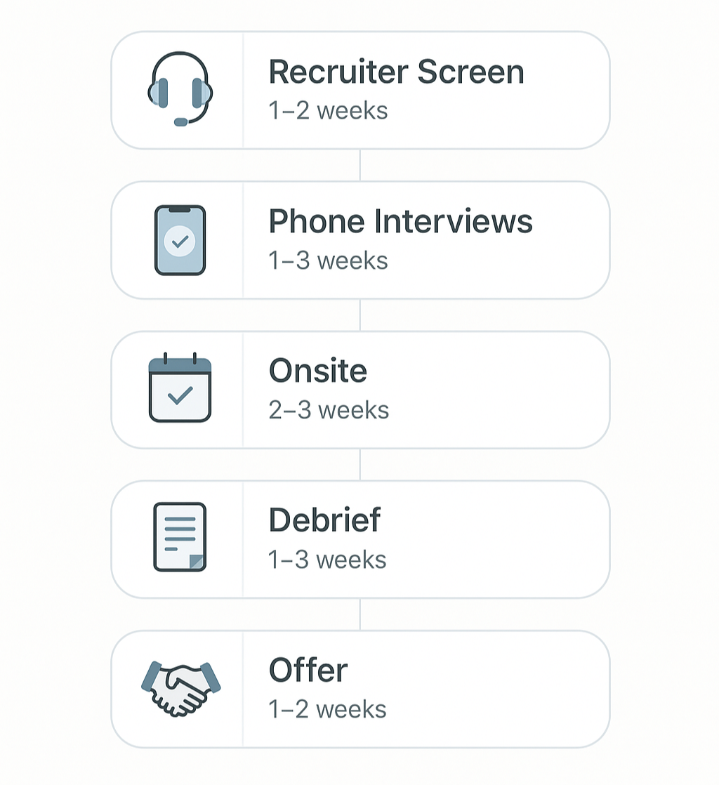 Apple Hiring Stages
