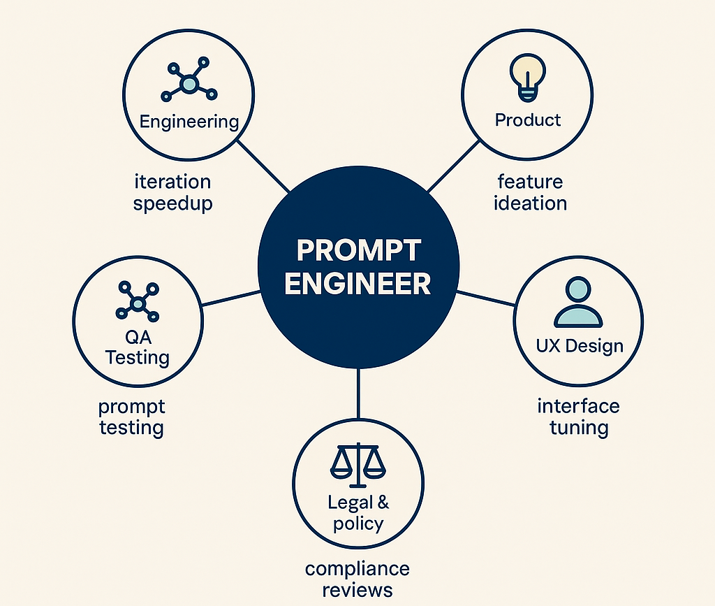 Prompt Engineering in Product Teams