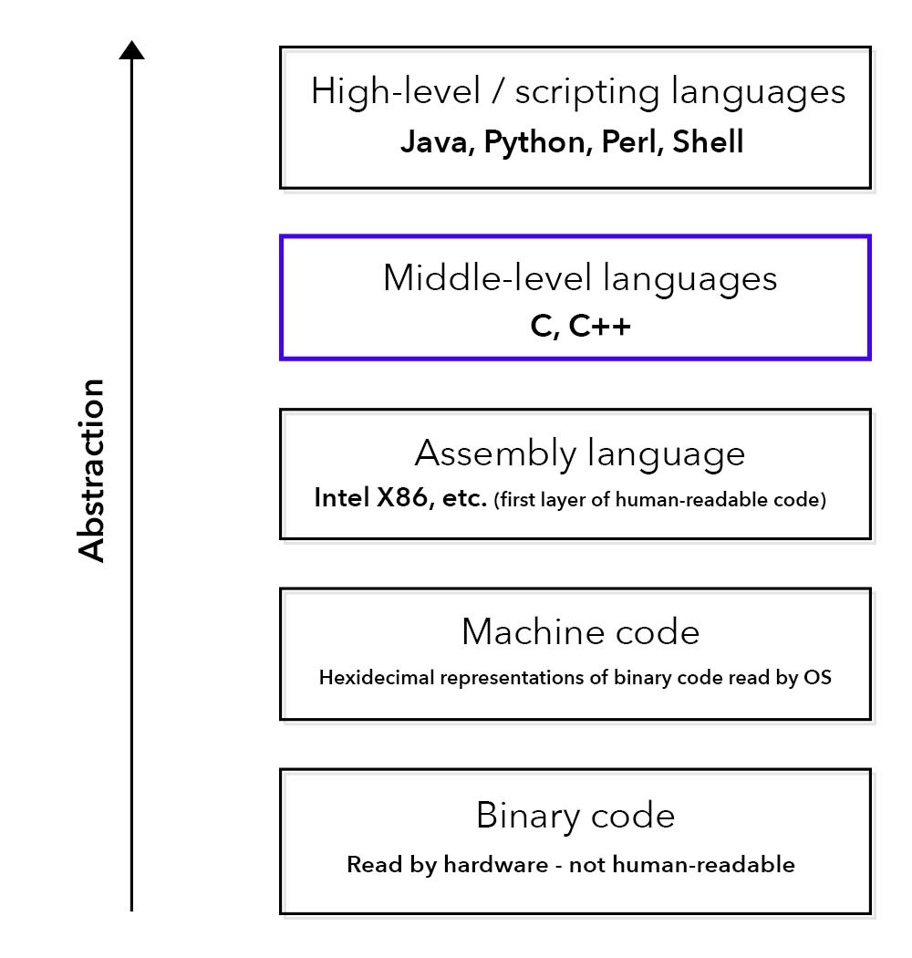 Why you should learn C