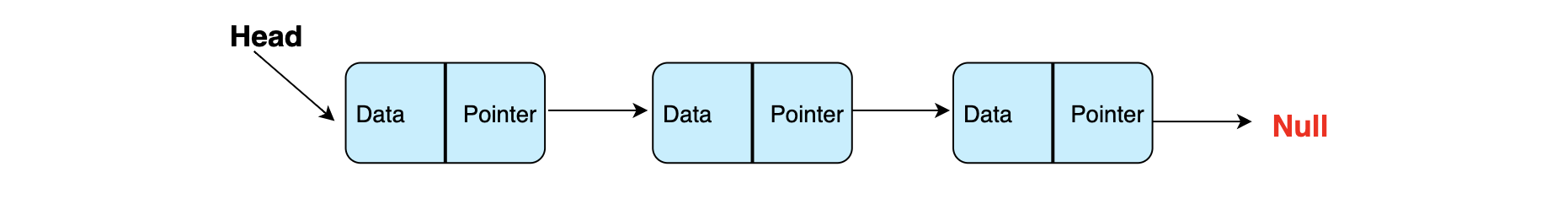Data structures 101: How to use linked lists in Java