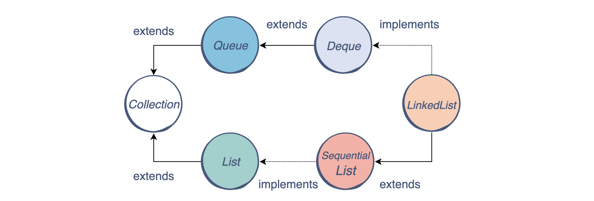 Implementation java