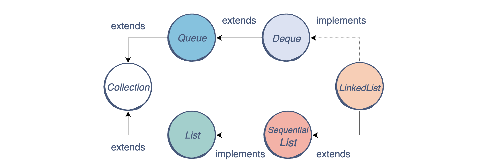 Data structures 101: How to use linked lists in Java