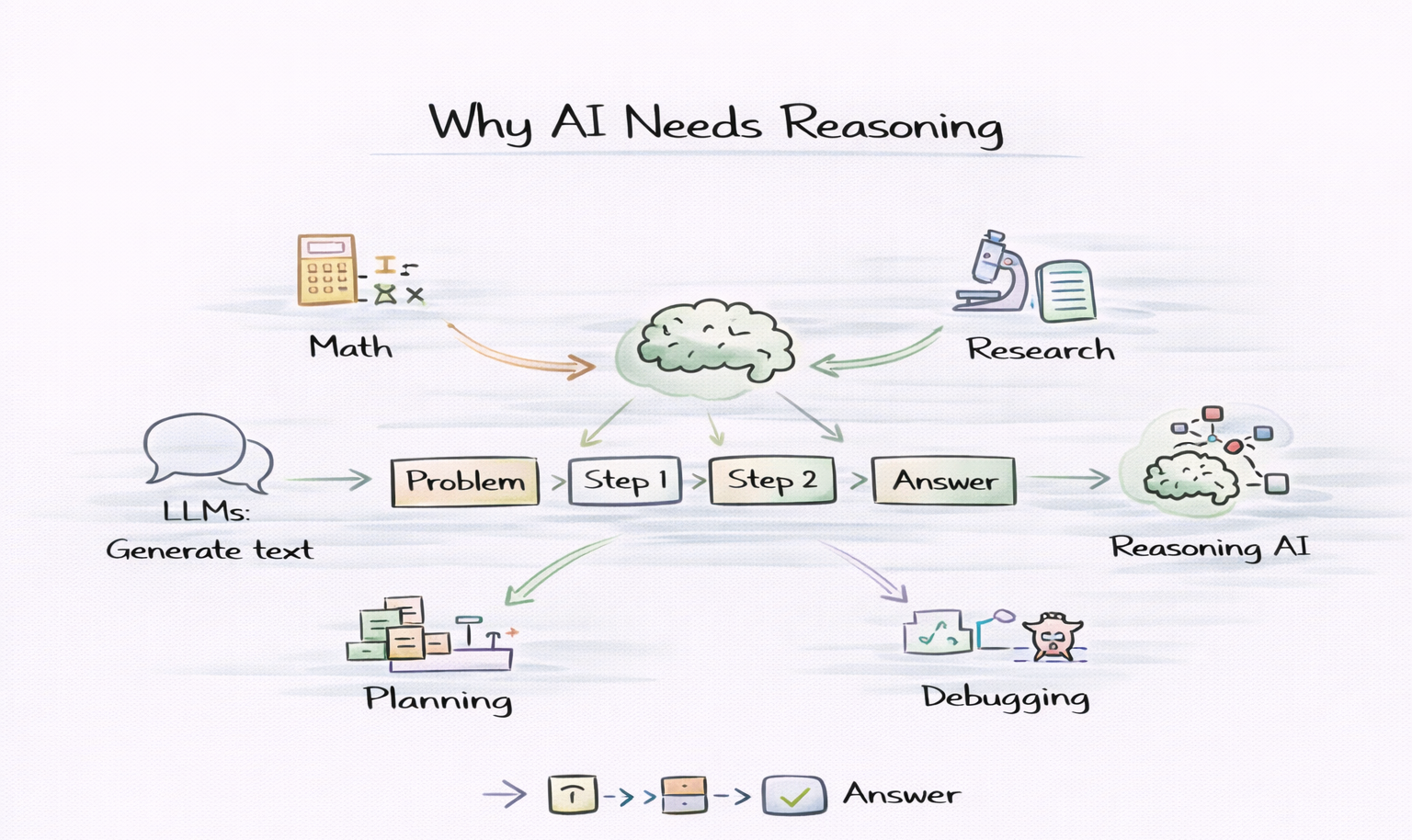 Reasoning models vs LLM in modern AI systems